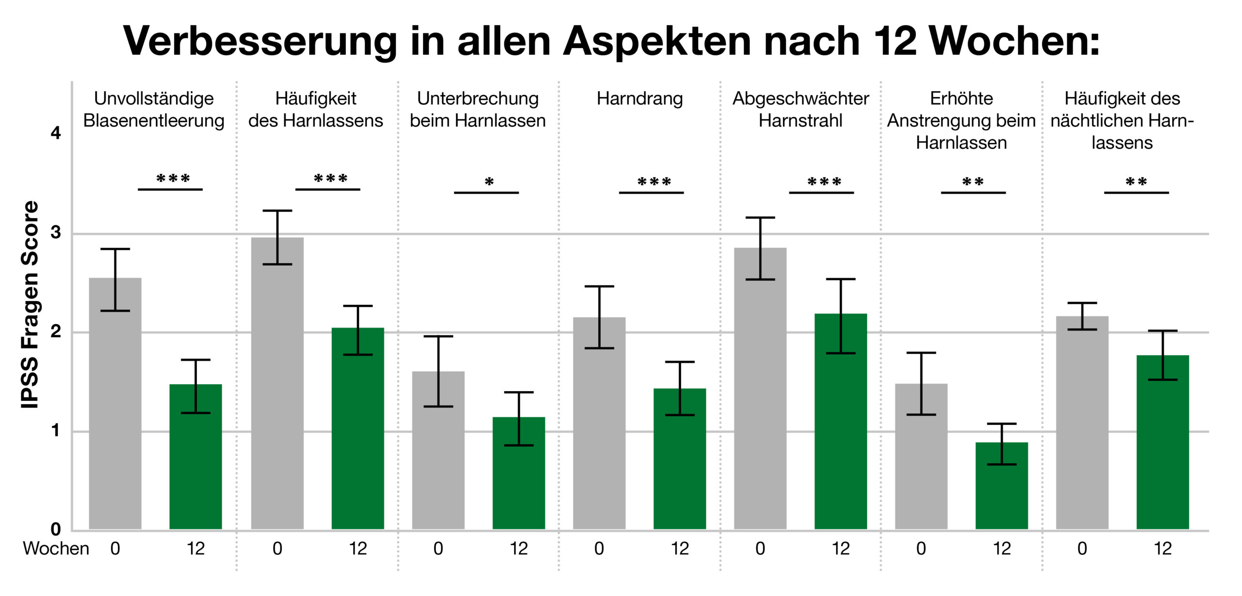 Alle Symptome des benignen Prostatasyndroms besserten sich durch einen wässrig-alkoholischen-Kürbisextrakt