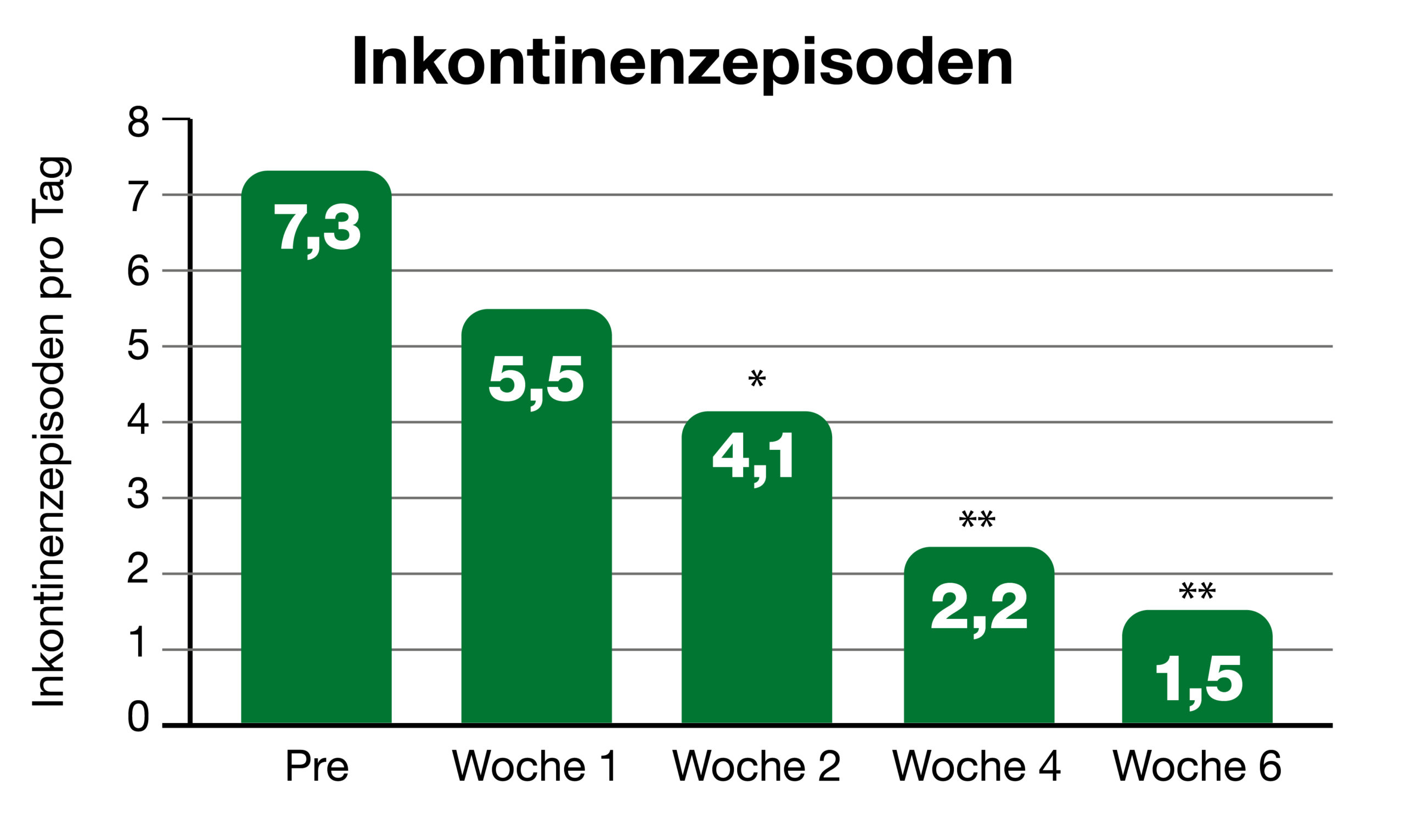 Abb. 2: Verringerung der Inkontinenzvorkommnisse von 7,3 auf 1,5 pro Tag