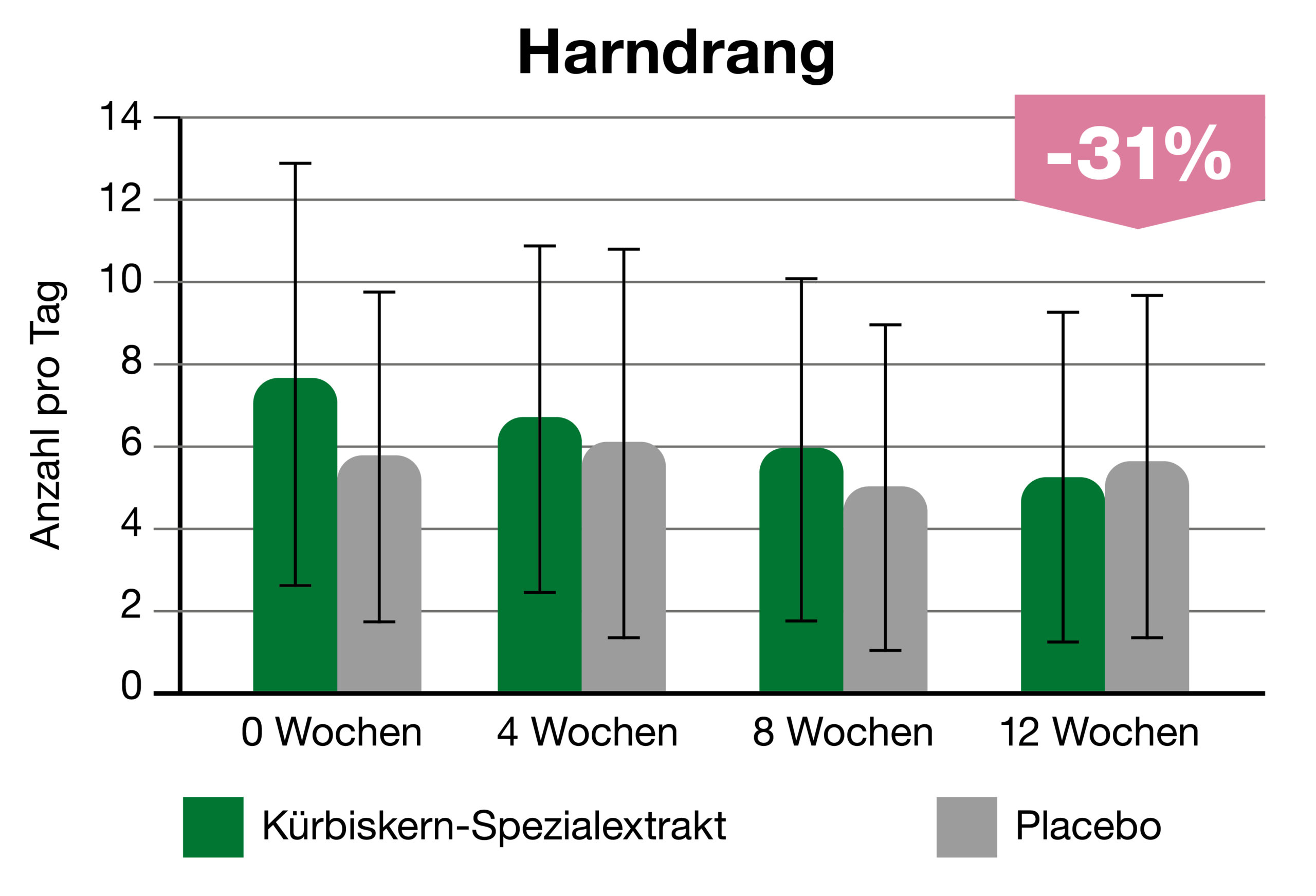 Abb. 3: Verringerung des Harndrangs nach 4, 8, und 12 Wochen