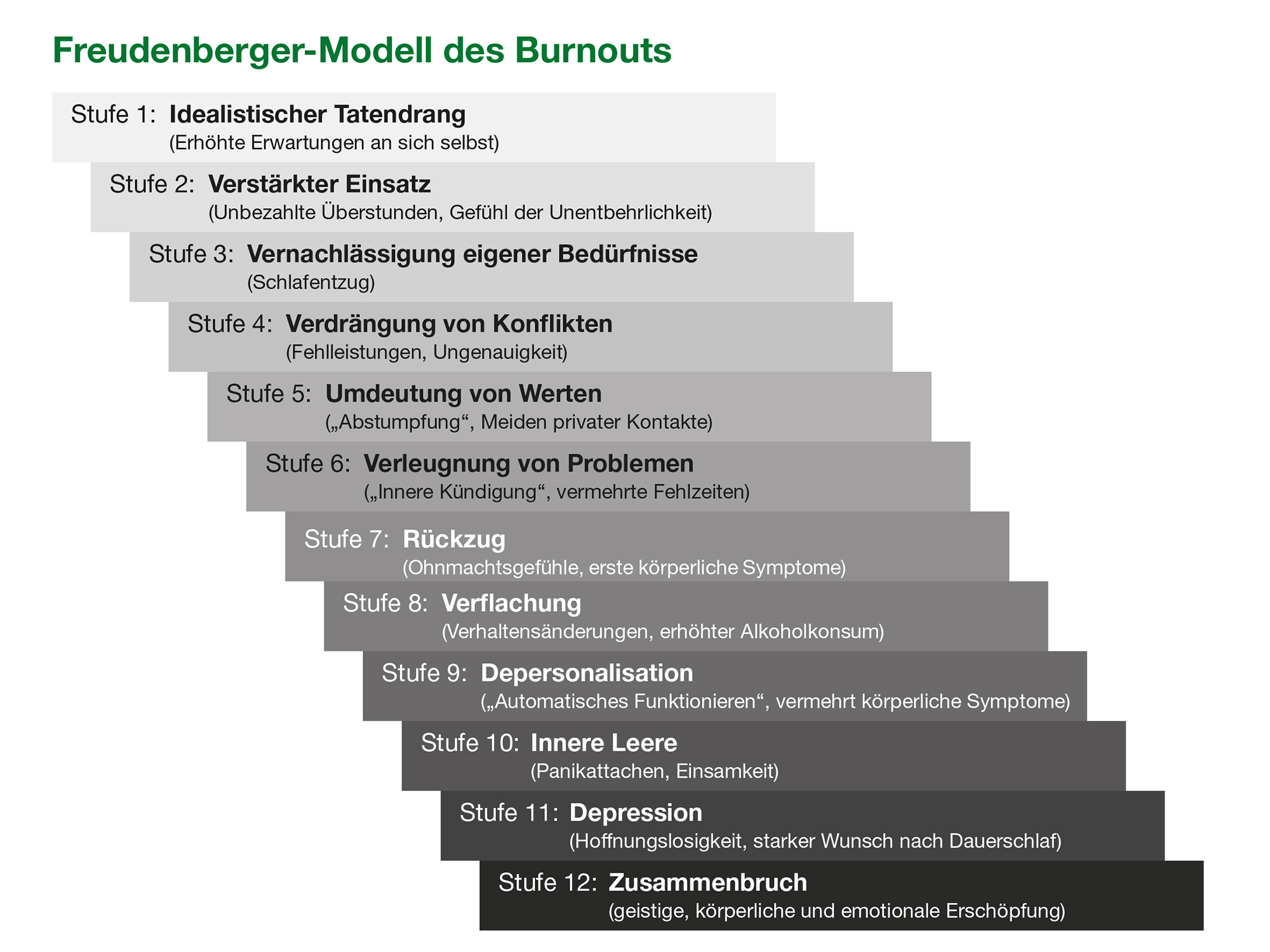 Stufen des Burnouts (adaptiert nach Freudenberger und North 2012)