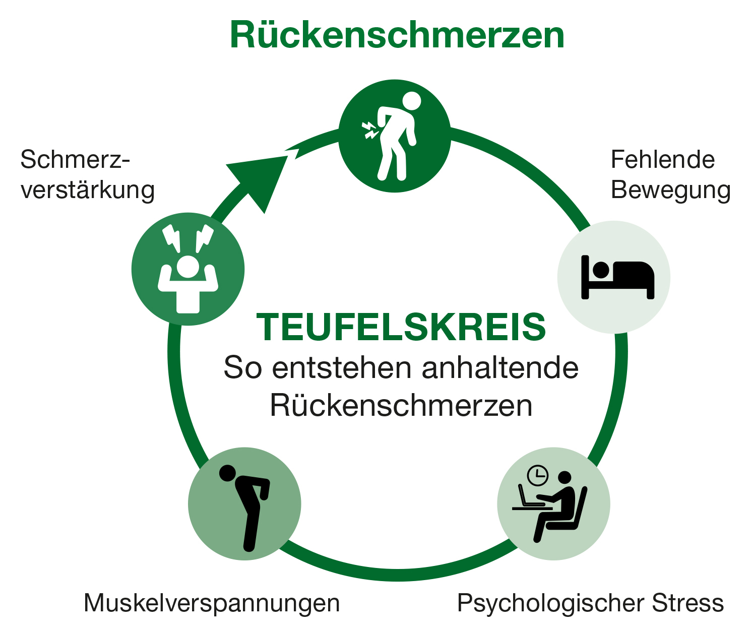 Teufelskreis chronische Rückenschmerzen