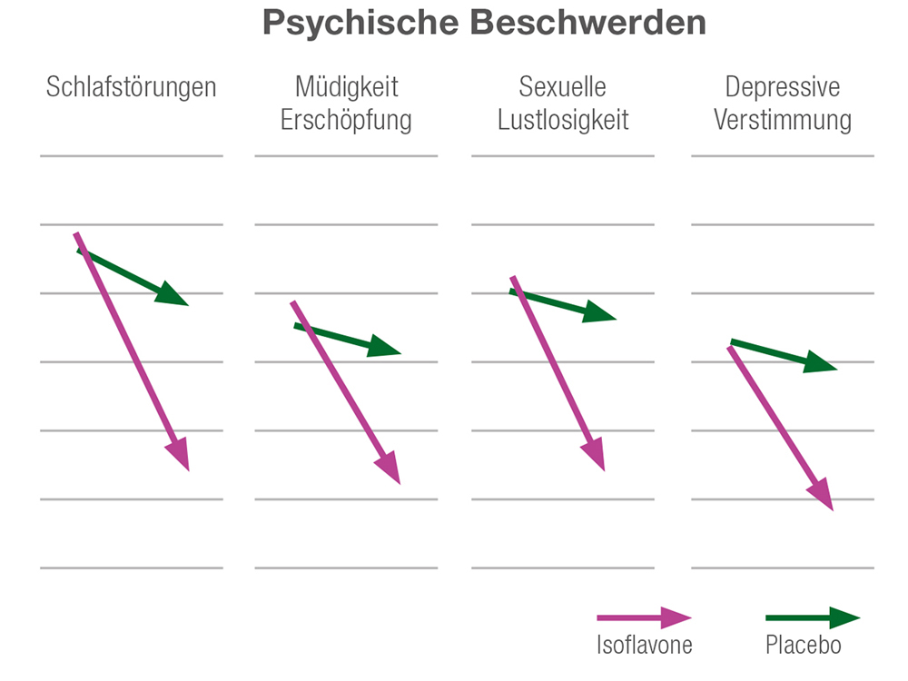 Isoflavone verbessern körperliche und psychische Symptome