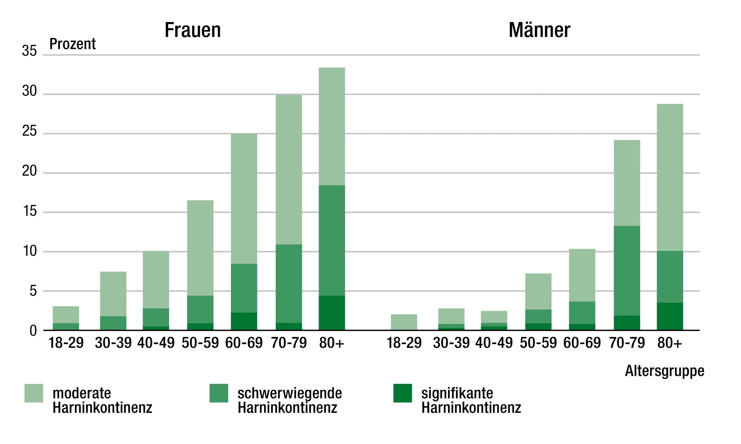 Häufigkeit der Inkontinenz