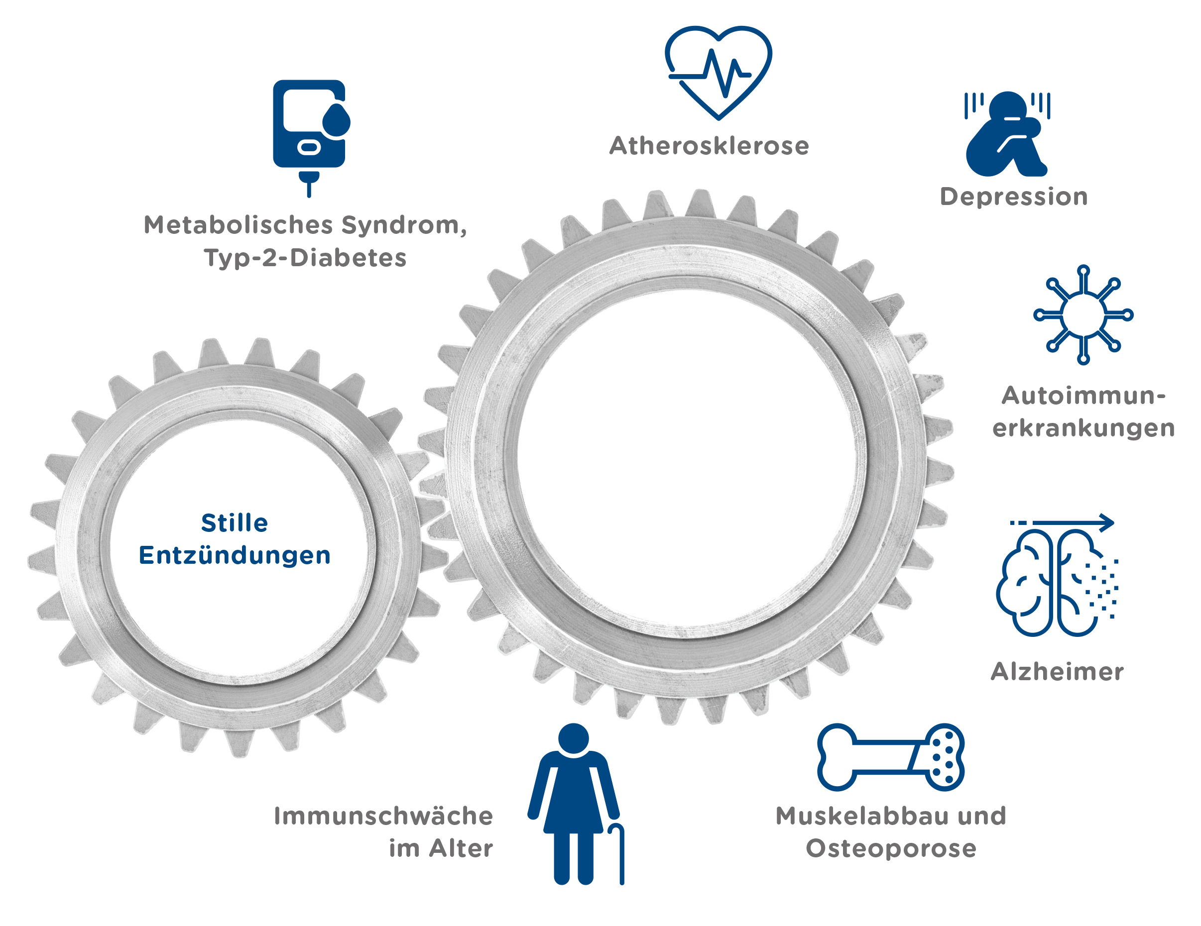 Symptome und mögliche Folgen von stillen Entzündungen