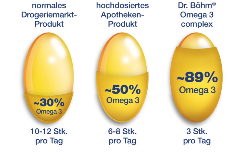 Ausreichender Gehalt an EPA & DHA