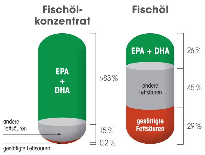 Fischöl-Konzentrat oder Fischöl aus der Flasche