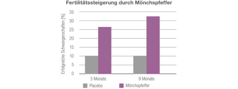 Wissenschaftlich belegt: Mönchspfeffer steigert Fruchtbarkeit