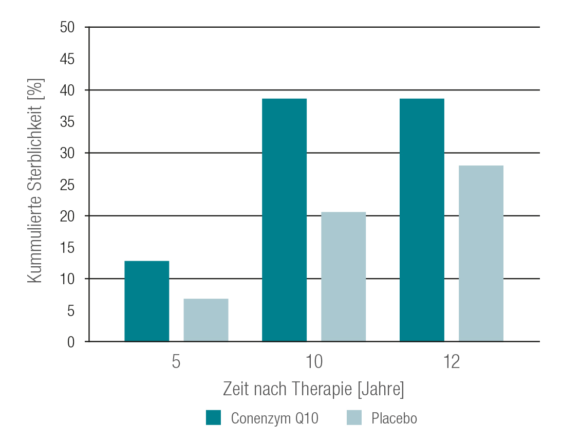 Patienten mit Coenzym Q10 Behandlung wiesen eine deutlich reduzierte Sterblichkeit auf.